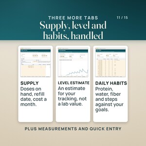 Three more tabs: Supply and Cost with 5 doses on hand, supply through Sun Oct 25 and a refill date of Sun Oct 18; Level Estimate, labeled an estimate for your own tracking and not a lab value, with 1.03 mg relative and 55% of the 13-week peak; and Daily Habits with protein 101 g and water 80 oz as 7-day averages.