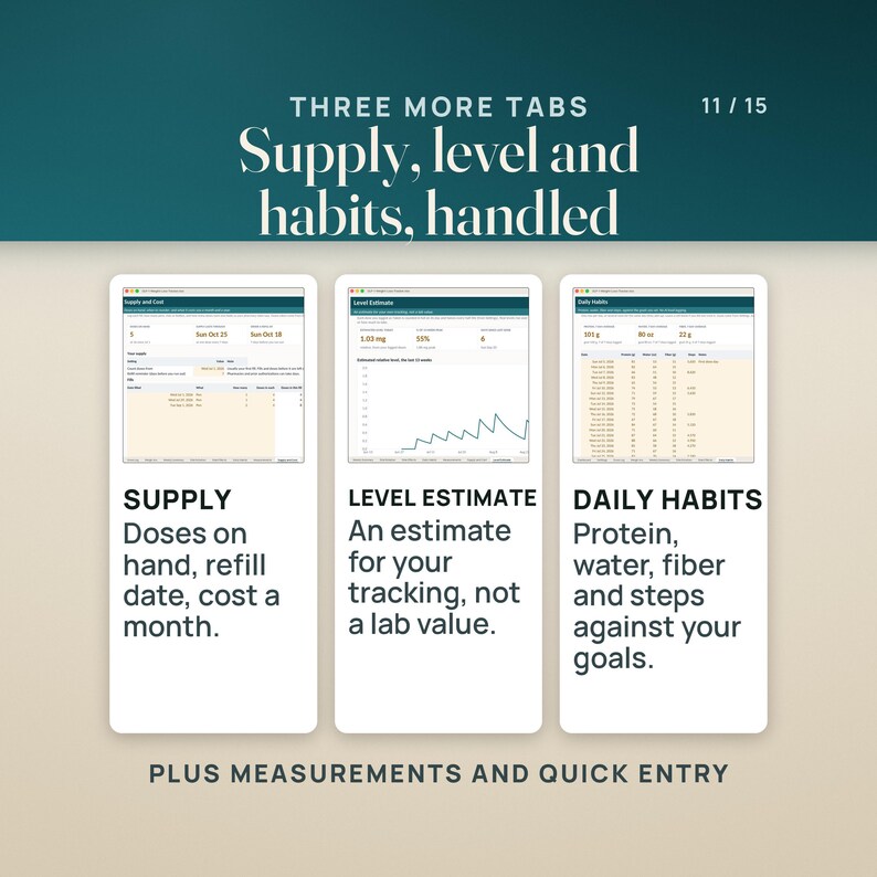 Three more tabs: Supply and Cost with 5 doses on hand, supply through Sun Oct 25 and a refill date of Sun Oct 18; Level Estimate, labeled an estimate for your own tracking and not a lab value, with 1.03 mg relative and 55% of the 13-week peak; and Daily Habits with protein 101 g and water 80 oz as 7-day averages.