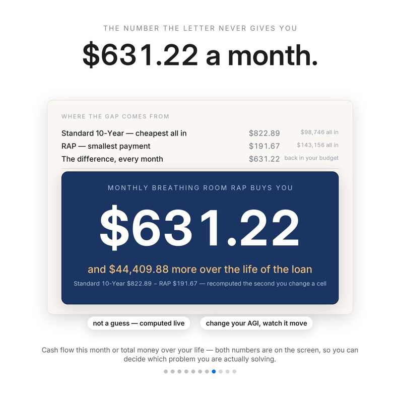 May include: A financial infographic displaying the text $631.22 a month. It includes a table comparing a Standard 10-Year plan and a RAP plan, highlighting monthly savings and total loan costs with the text Monthly breathing room RAP buys you.