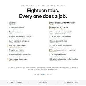 May include: A digital document overview titled Eighteen tabs. Every one does a job. It lists eighteen specific functions for a workbook, including Start here, Is the money there?, and Every guest is $254.55, organized in two columns with text.