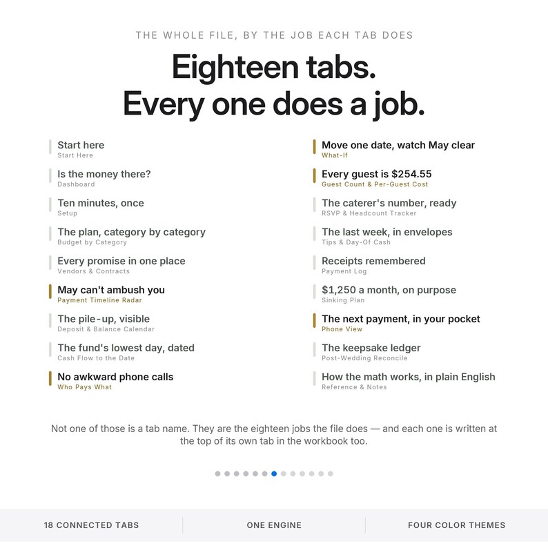 May include: A digital document overview titled Eighteen tabs. Every one does a job. It lists eighteen specific functions for a workbook, including Start here, Is the money there?, and Every guest is $254.55, organized in two columns with text.