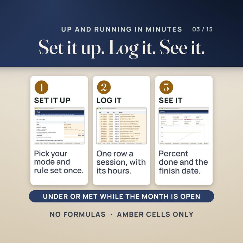 How it works in three steps, each with a real screen of the workbook. Set it up: the Setup tab, where you pick your mode and rule set once. Log it: the Hours Log, one row a session with its hours. See it: the Dashboard with percent done and the finish date, 18.6% and Jan 1, 2028 in the invented sample. A band reads under or met while the month is open. Caption: no formulas, amber cells only.