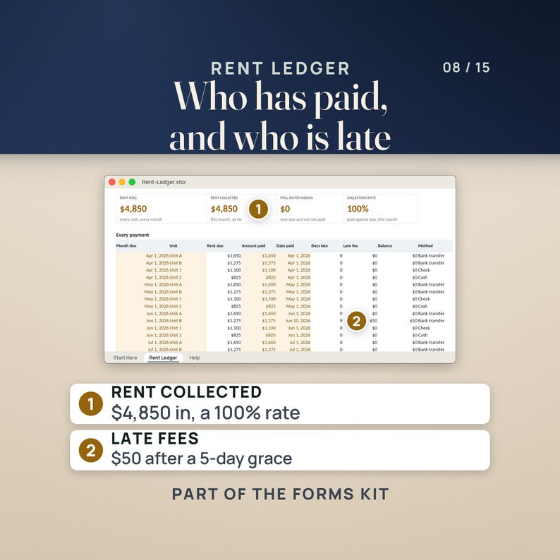 The Rent Ledger workbook from the forms kit: tiles show $4,850 of rent collected at a 100% collection rate, and the payment rows show a $50 late fee after a 5-day grace period.
