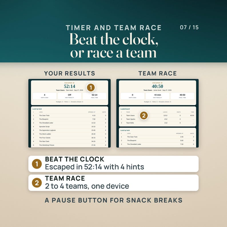 Two real results screens from the app. A Teen game escaped in 52:14 with 4 hints used, with the time each lock opened. A team race on one device with a leaderboard for three teams. The app runs the clock with a pause button and races 2 to 4 teams.