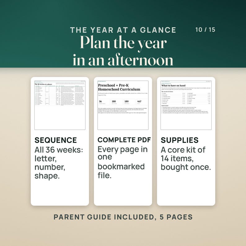 The year at a glance: the Scope and Sequence page listing the weeks with letter, number, shape and color, the COMPLETE PDF cover showing 36 themed weeks, 180 daily plans, 180 printables and 467 pages, and the supply list with its core kit of 14 items. A 5-page parent guide is included.