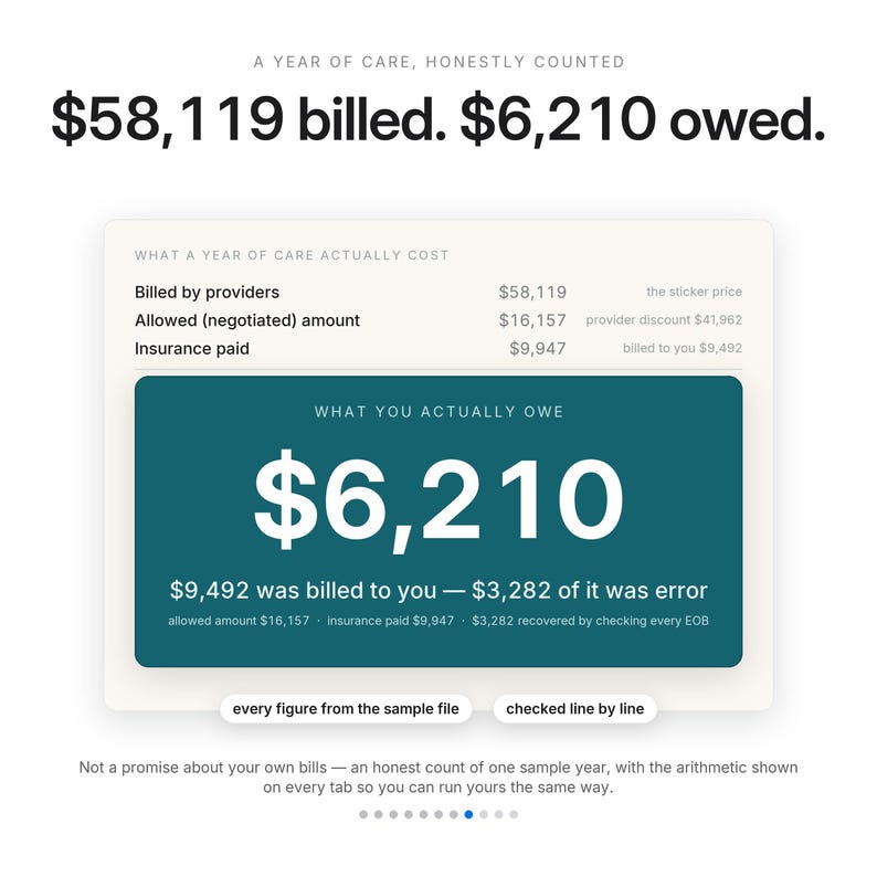 May include: An infographic titled A YEAR OF CARE, HONESTLY COUNTED displaying financial data. It shows $58,119 billed and $6,210 owed. A central teal box highlights the amount owed, with detailed breakdowns of provider billing, insurance payments, and errors.