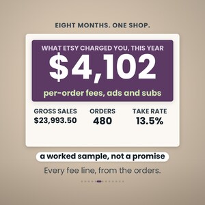 Pode incluir: Um gr&aacute;fico retangular com um cabe&ccedil;alho roxo que diz EIGHT MONTHS. ONE SHOP. WHAT ETSY CHARGED YOU, THIS YEAR $4,102 per-order fees, ads and subs. Abaixo, GROSS SALES $23,993.50, ORDERS 480, TAKE RATE 13.5%, a worked sample, not a promise.