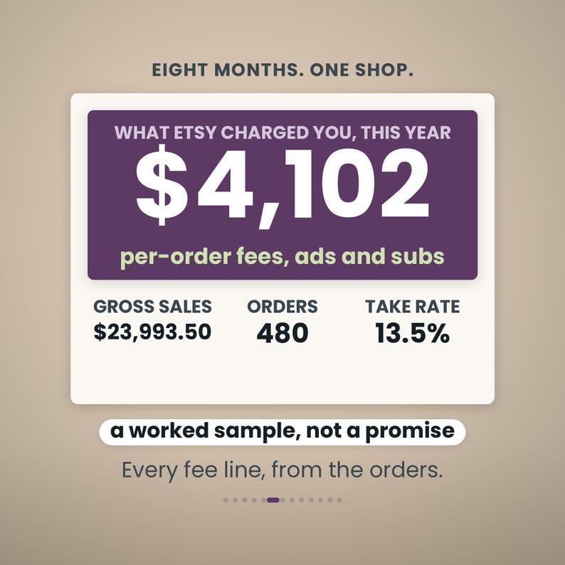 Pode incluir: Um gr&aacute;fico retangular com um cabe&ccedil;alho roxo que diz EIGHT MONTHS. ONE SHOP. WHAT ETSY CHARGED YOU, THIS YEAR $4,102 per-order fees, ads and subs. Abaixo, GROSS SALES $23,993.50, ORDERS 480, TAKE RATE 13.5%, a worked sample, not a promise.