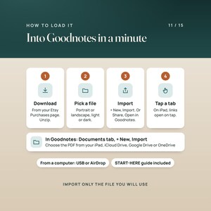 How to load it into Goodnotes in four steps: download from Etsy and unzip, pick a file, import with + New and Import or Share and Open in Goodnotes, then tap a tab. From a computer: USB or AirDrop. START-HERE guide included.
