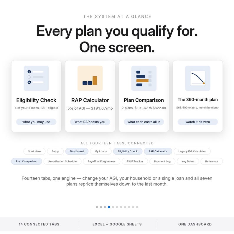 May include: A digital interface display titled The System at a Glance, featuring four cards: Eligibility Check, RAP Calculator, Plan Comparison, and The 360-month plan. Below are fourteen navigation tabs and a summary of fourteen connected tabs.