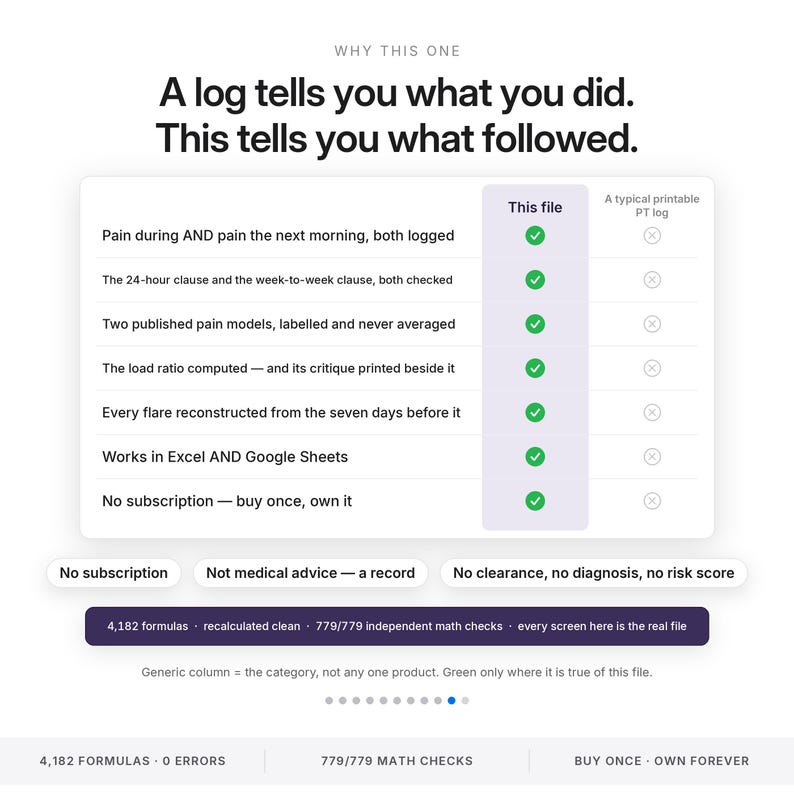 May include: A comparison chart titled Why This One, contrasting a digital log file with a typical printable PT log. It lists features like pain logging, load ratio computation, and Excel compatibility, marked with green checkmarks versus gray X marks.