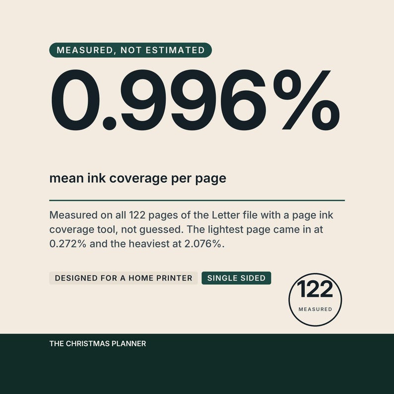 An ink cost frame labelled measured, not estimated, with 0.996 percent shown large as the mean ink coverage per page. The text says all 122 pages of the Letter file were measured with a page ink coverage tool, the lightest at 0.272 percent and the heaviest at 2.076 percent. Badges read designed for a home printer, single sided, and 122 pages.