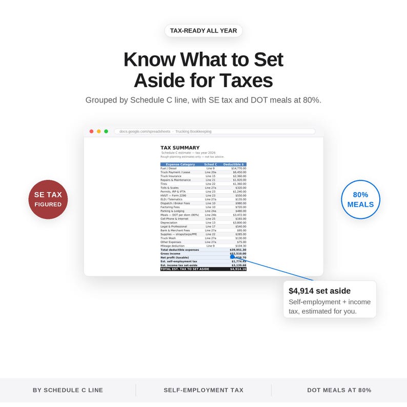 K&ouml;nnte beinhalten: Eine digitale Steuertabelle mit dem Titel Tax Summary, die Ausgabenkategorien, Schedule C-Zeilen und absetzbare Betr&auml;ge auflistet. Sie enth&auml;lt Beschriftungen f&uuml;r SE Tax Figured, 80% Meals und ein Textfeld mit $4,914 set aside for taxes.