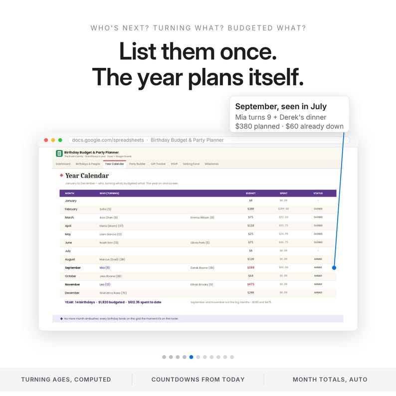May include: A digital spreadsheet interface titled Birthday Budget & Party Planner showing a Year Calendar with columns for month, who is turning what age, budget, spent, and status. Text reads: List them once. The year plans itself.