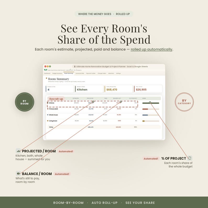 May include: A digital interface for a home renovation budget planner showing a Room Summary table. Text includes See Every Room's Share of the Spend, Projected/Room, Balance/Room, and % of Project. The layout features data columns for kitchen, bath, and living room.