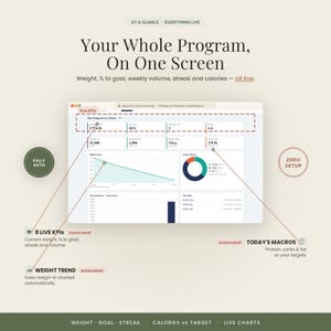 Pu&ograve; includere: Un'interfaccia di dashboard fitness digitale che mostra metriche come peso, percentuale obiettivo, volume settimanale, serie e calorie. Lo schermo presenta un grafico a linee dell'andamento del peso e un grafico a ciambella per i macro.