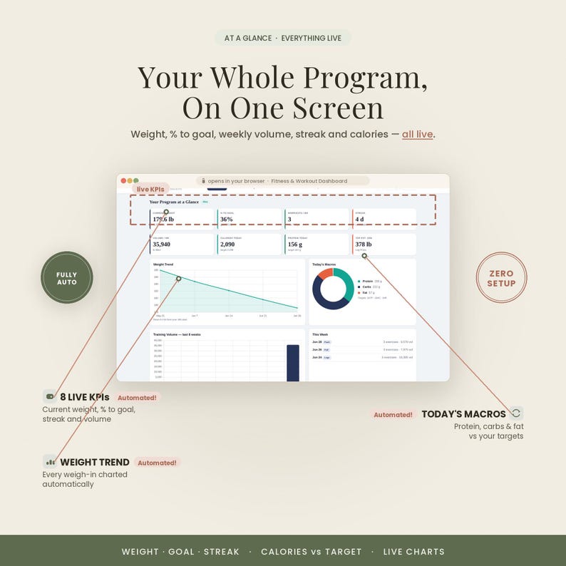 Pu&ograve; includere: Un'interfaccia di dashboard fitness digitale che mostra metriche come peso, percentuale obiettivo, volume settimanale, serie e calorie. Lo schermo presenta un grafico a linee dell'andamento del peso e un grafico a ciambella per i macro.