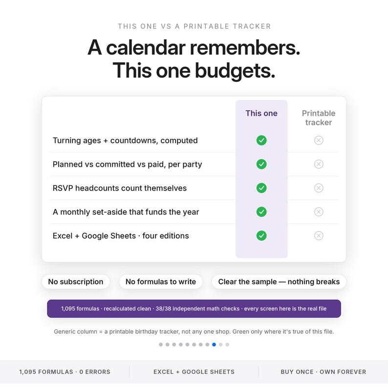 May include: A comparison chart titled A calendar remembers. This one budgets. It lists features like turning ages, countdowns, and RSVP headcounts with green checkmarks for this product versus a printable tracker. Includes Excel and Google Sheets.