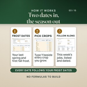How it works, in three steps with real screens from the file: type your last spring frost and first fall frost on the calculator, type Y beside every crop you grow, then follow the Dashboard's list of this week's jobs. A green band reads Every date follows your frost dates, and the caption reads No formulas to build.