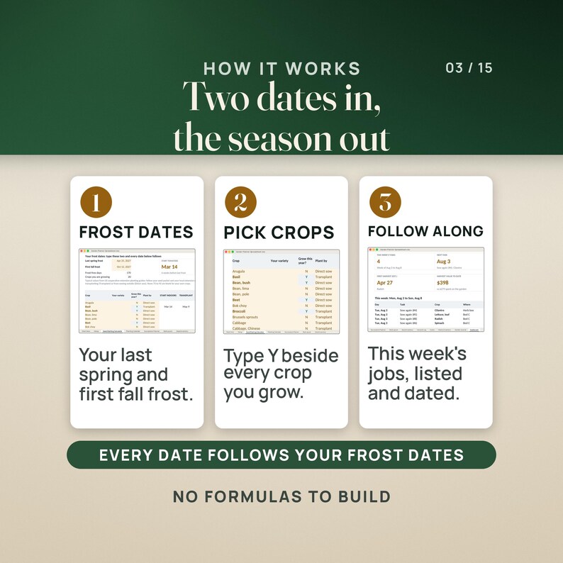 How it works, in three steps with real screens from the file: type your last spring frost and first fall frost on the calculator, type Y beside every crop you grow, then follow the Dashboard's list of this week's jobs. A green band reads Every date follows your frost dates, and the caption reads No formulas to build.