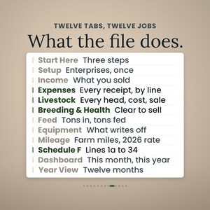 May include: A digital spreadsheet interface titled Twelve Tabs, Twelve Jobs, What the file does. It lists twelve categories including Start Here, Setup, Income, Expenses, Livestock, Breeding & Health, Feed, Equipment, Mileage, Schedule F, Dashboard, and Year View.