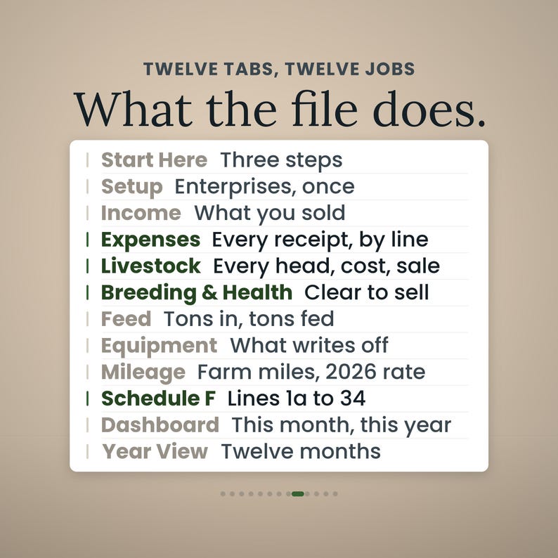 May include: A digital spreadsheet interface titled Twelve Tabs, Twelve Jobs, What the file does. It lists twelve categories including Start Here, Setup, Income, Expenses, Livestock, Breeding & Health, Feed, Equipment, Mileage, Schedule F, Dashboard, and Year View.