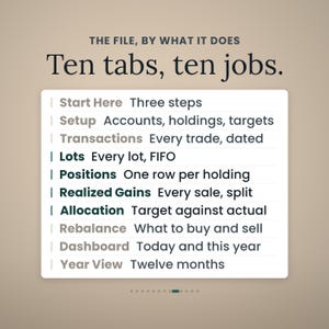May include: A digital interface graphic titled THE FILE, BY WHAT IT DOES Ten tabs, ten jobs. It lists ten categories: Start Here, Setup, Transactions, Lots, Positions, Realized Gains, Allocation, Rebalance, Dashboard, and Year View with descriptions.
