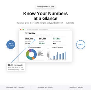 May include: A digital dashboard interface displaying financial data including total revenue of $109,090, total expenses of $84,588, and a net profit of $24,502. The screen features a pie chart labelled Where the money goes and a bar graph for net profit by month.