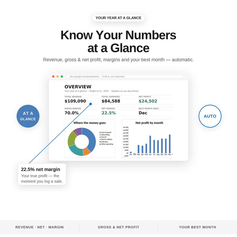 May include: A digital dashboard interface displaying financial data including total revenue of $109,090, total expenses of $84,588, and a net profit of $24,502. The screen features a pie chart labelled Where the money goes and a bar graph for net profit by month.