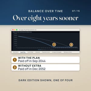 The balance chart from the Payoff Plan tab, shown in the Dark edition: the solid line with the plan reaches zero in 2044, while the dashed line without extra runs on to Dec 2052, over eight years later.