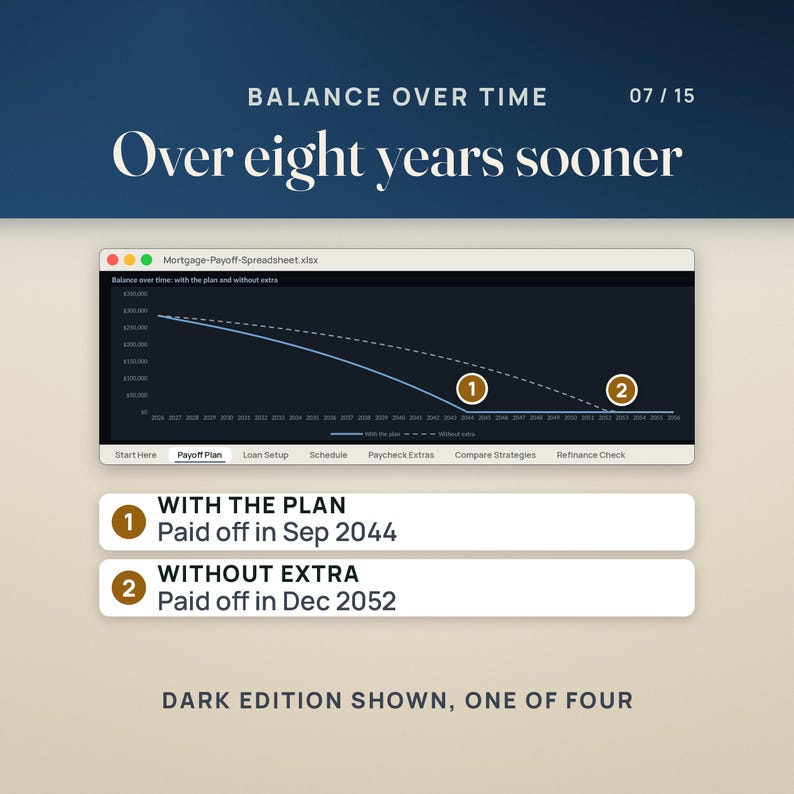 The balance chart from the Payoff Plan tab, shown in the Dark edition: the solid line with the plan reaches zero in 2044, while the dashed line without extra runs on to Dec 2052, over eight years later.