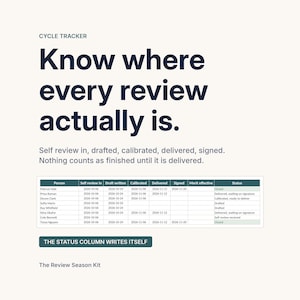 The Cycle Tracker, headlined Know where every review actually is. The screenshot lists each person with columns for self review received, drafted, calibrated, delivered and signed, plus a status column that writes itself. The caption notes nothing counts as finished until it is delivered.