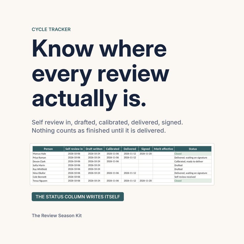 The Cycle Tracker, headlined Know where every review actually is. The screenshot lists each person with columns for self review received, drafted, calibrated, delivered and signed, plus a status column that writes itself. The caption notes nothing counts as finished until it is delivered.