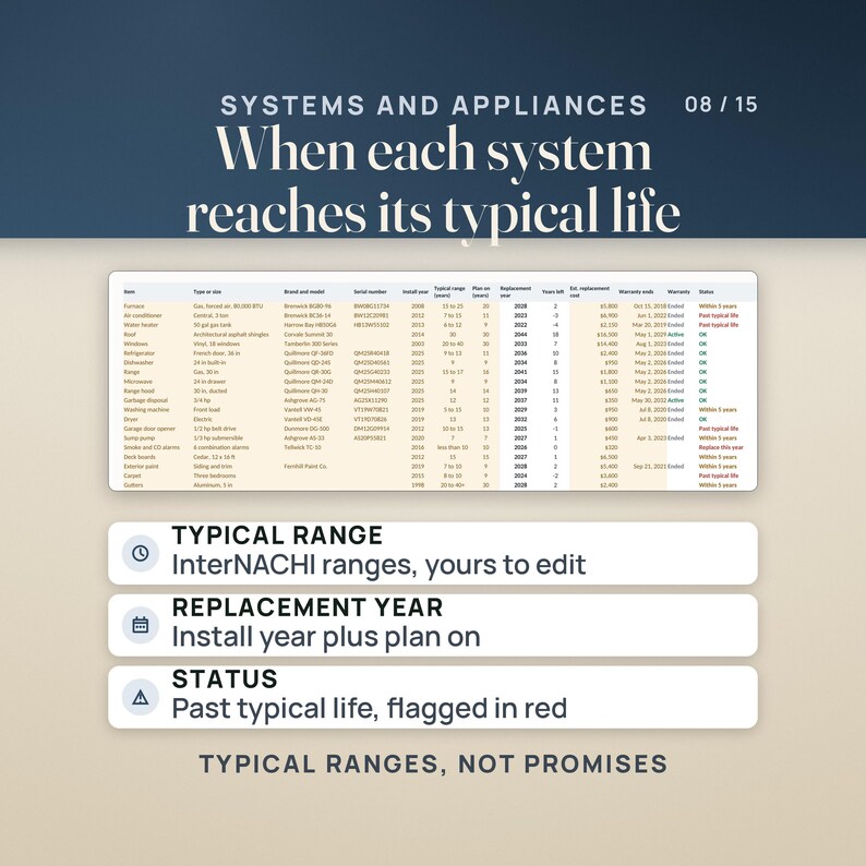 The Systems and Appliances table in the tracker: 20 sample items from furnace to gutters, each with install year, a typical range from InterNACHI, plan on years, replacement year, years left, estimated cost, warranty and a status such as past typical life or within 5 years. Typical ranges, not promises.