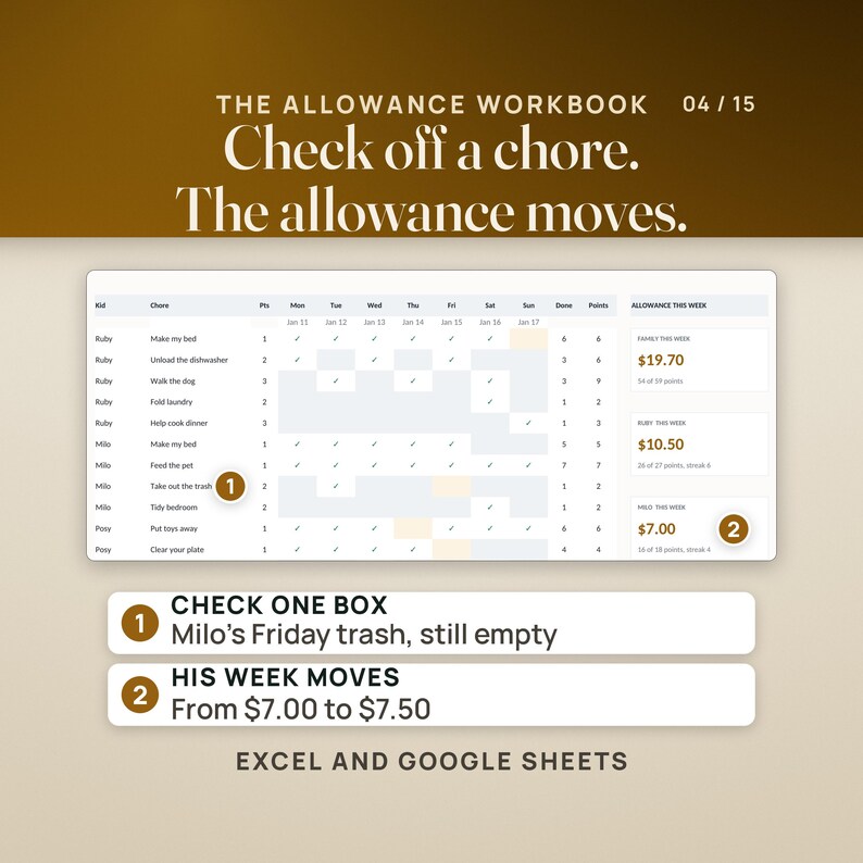 The real This Week tab of the allowance workbook. Milo's Friday box for take out the trash is still empty and his tile reads $7.00 with 16 of 18 points. Pin 1 marks that chore and pin 2 the MILO THIS WEEK tile; the FAMILY tile reads $19.70 and RUBY $10.50. Proof rows: check one box, Milo's Friday trash, still empty; his week moves from $7.00 to $7.50. Caption: Excel and Google Sheets.