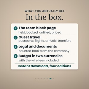 May include: A digital information card titled WHAT YOU ACTUALLY GET In the box. It lists four numbered items: 1. The room block page, 2. Guest travel, 3. Legal and documents, 4. Budget in two currencies. It notes Instant download, four editions.