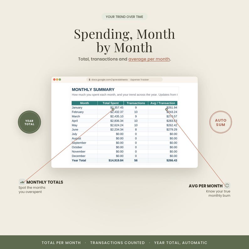 May include: A digital expense tracker spreadsheet interface titled Monthly Summary, displaying columns for Month, Total Spent, Transactions, and Avg/Transaction. The table lists data from January to June with a Year Total row at the bottom.