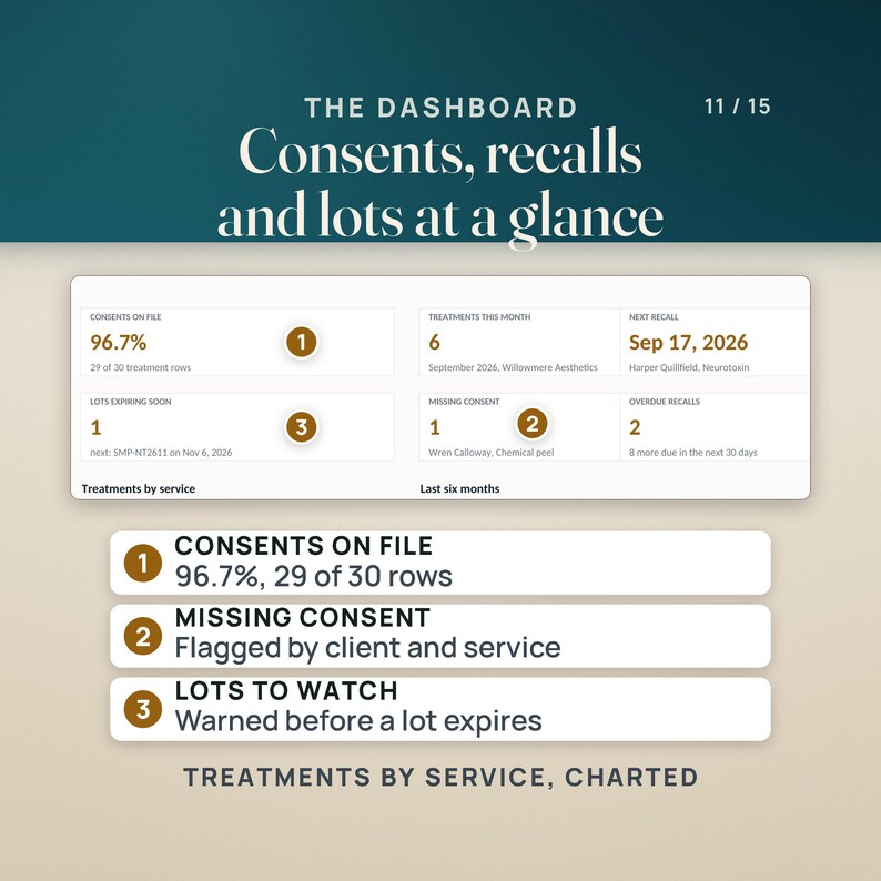 The Dashboard tab: consents on file 96.7%, 29 of 30 treatment rows; 6 treatments this month; next recall Sep 17, 2026; 1 lot expiring soon; 1 missing consent flagged for a chemical peel; 2 overdue recalls. Numbered pins mark the consents, missing consent and lots tiles. The sample clinic and clients are invented.