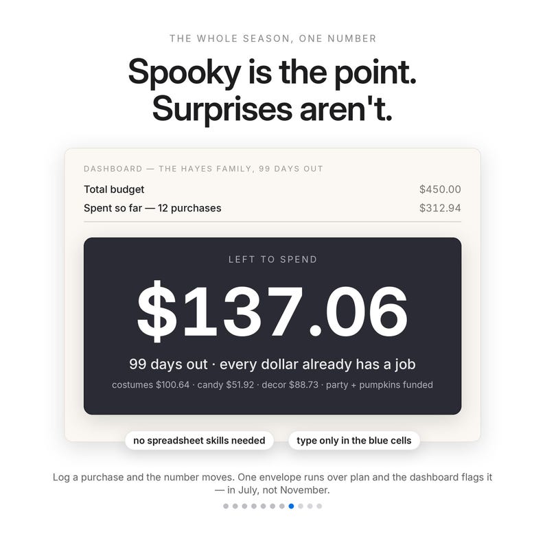 Pode incluir: Uma interface de painel de or&ccedil;amento intitulada The Hayes Family, 99 days out. Exibe um or&ccedil;amento total de $450,00, $312,94 gastos e $137,06 restantes. O texto inclui Spooky is the point. Surprises aren't, no spreadsheet skills needed.