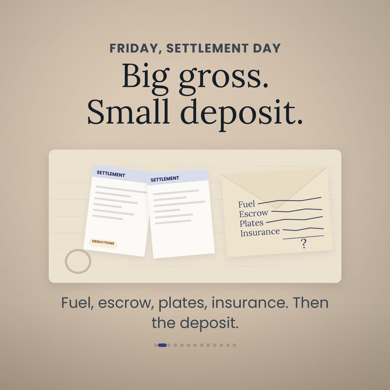 May include: A graphic illustration featuring the text FRIDAY, SETTLEMENT DAY, Big gross. Small deposit. Two white settlement documents with the word DEDUCTIONS, and a beige envelope labelled with Fuel, Escrow, Plates, Insurance, and a question mark.