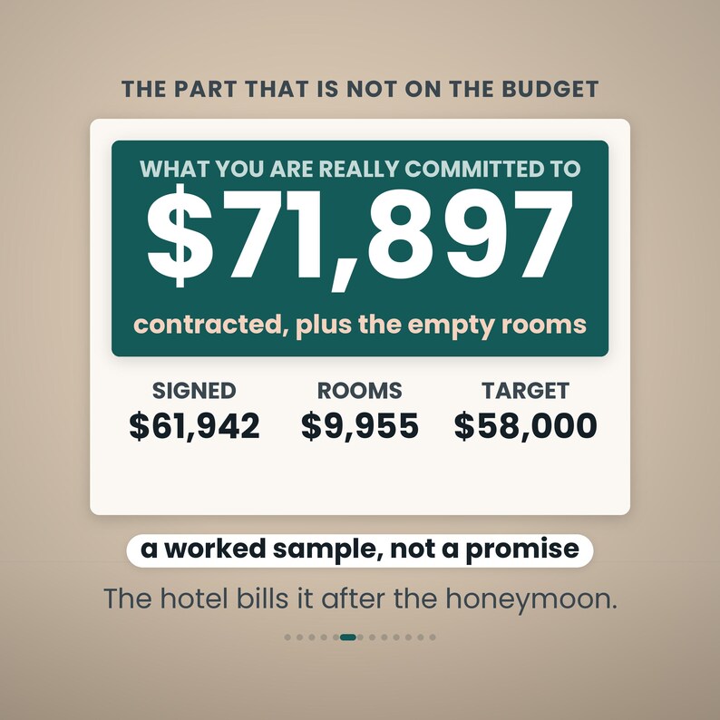 May include: A graphic display titled THE PART THAT IS NOT ON THE BUDGET featuring a dark green box with the text WHAT YOU ARE REALLY COMMITTED TO $71,897 contracted, plus the empty rooms, with additional data for SIGNED $61,942, ROOMS $9,955, and TARGET $58,000.