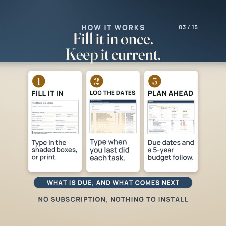 Three steps. Fill it in: the House at a Glance page, typed in the shaded boxes or printed. Log the dates: the Maintenance Schedule tab, where you type when you last did each task. Plan ahead: the tracker Dashboard, where due dates and a 5-year replacement budget follow.