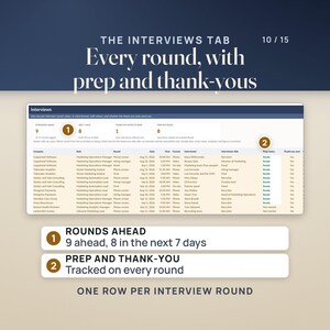 The Interviews tab: one row per interview round with date, format, interviewer, prep status and whether the thank-you note went out. Tiles read 9 interviews ahead and 8 in the next 7 days.