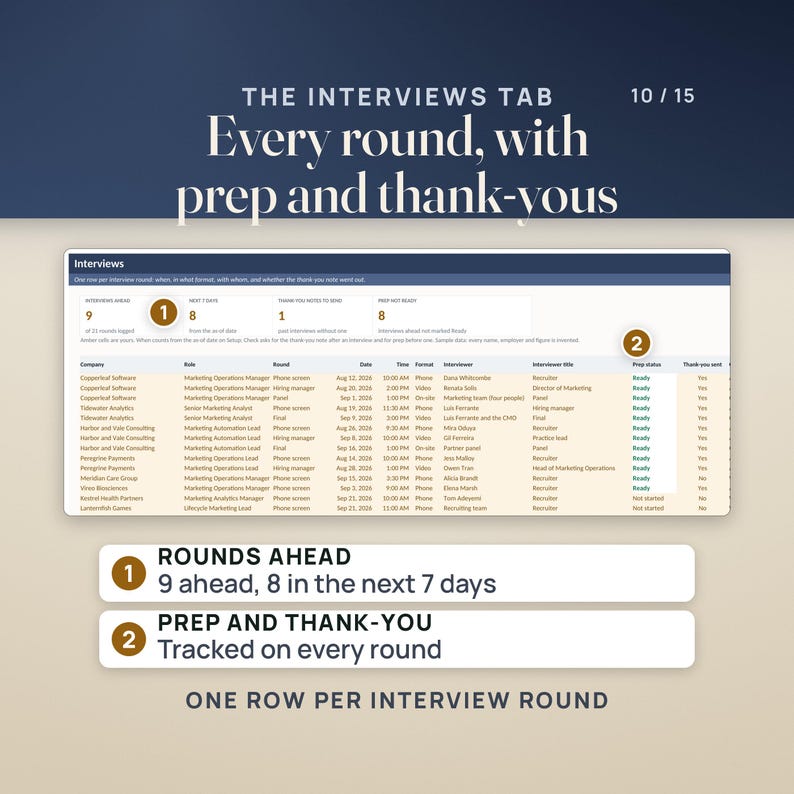 The Interviews tab: one row per interview round with date, format, interviewer, prep status and whether the thank-you note went out. Tiles read 9 interviews ahead and 8 in the next 7 days.