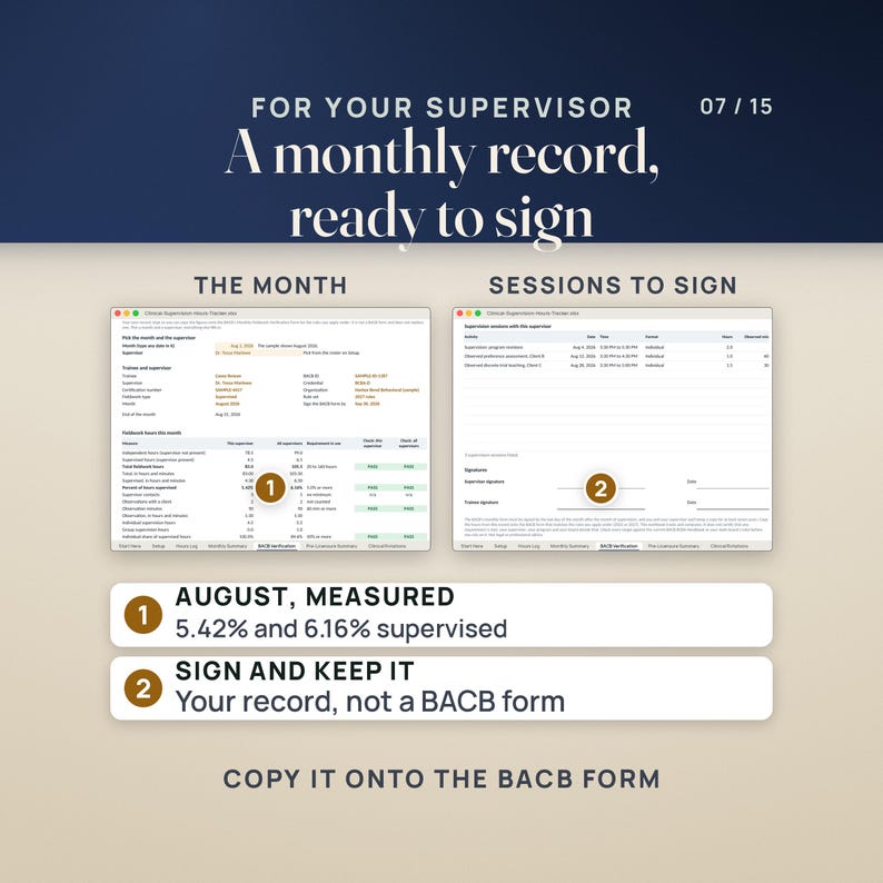 The BACB Verification tab in two parts. The month: August 2026 for an invented trainee, Casey Rowan, and supervisor, Dr. Tessa Marlowe, with 83.0 hours with this supervisor and 105.5 with all supervisors, 5.42% and 6.16% supervised, and PASS checks. Sessions to sign: three supervision sessions in August, signature lines, and a note that the workbook tracks and computes and does not certify. Caption: copy it onto the BACB form.