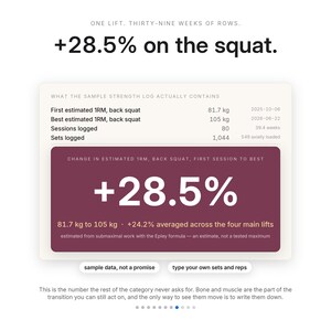 May include: A digital strength log interface displaying a 28.5% increase in back squat performance. The graphic shows data points including 81.7 kg to 105 kg, 80 sessions logged, and 1,044 sets. Text includes 'ONE LIFT, THIRTY-NINE WEEKS OF ROWS.'