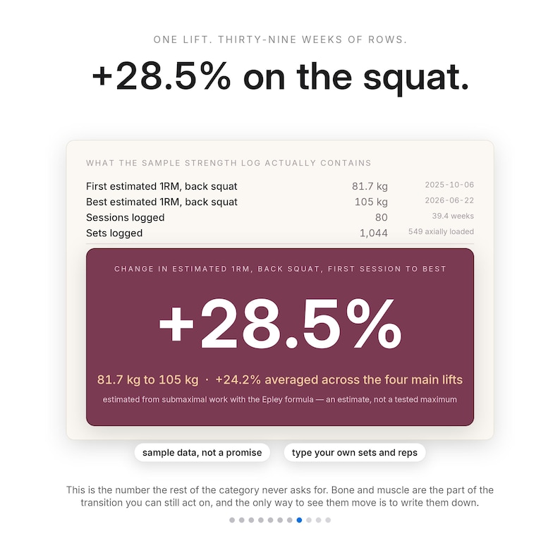 May include: A digital strength log interface displaying a 28.5% increase in back squat performance. The graphic shows data points including 81.7 kg to 105 kg, 80 sessions logged, and 1,044 sets. Text includes 'ONE LIFT, THIRTY-NINE WEEKS OF ROWS.'