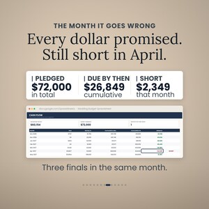 Op de afbeelding: Een digitale afbeelding met financi&euml;le gegevens en de tekst THE MONTH IT GOES WRONG, Every dollar promised. Still short in April. Het bevat een samenvattingsvak met $72.000 toegezegd, $26.849 verschuldigd en $2.349 tekort, plus een spreadsheetweergave.