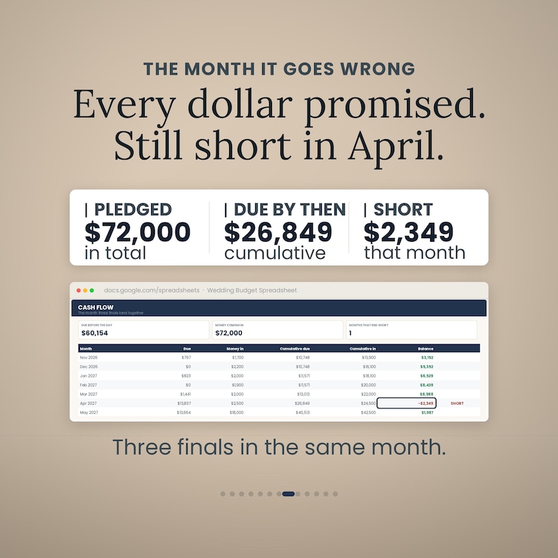 Op de afbeelding: Een digitale afbeelding met financi&euml;le gegevens en de tekst THE MONTH IT GOES WRONG, Every dollar promised. Still short in April. Het bevat een samenvattingsvak met $72.000 toegezegd, $26.849 verschuldigd en $2.349 tekort, plus een spreadsheetweergave.