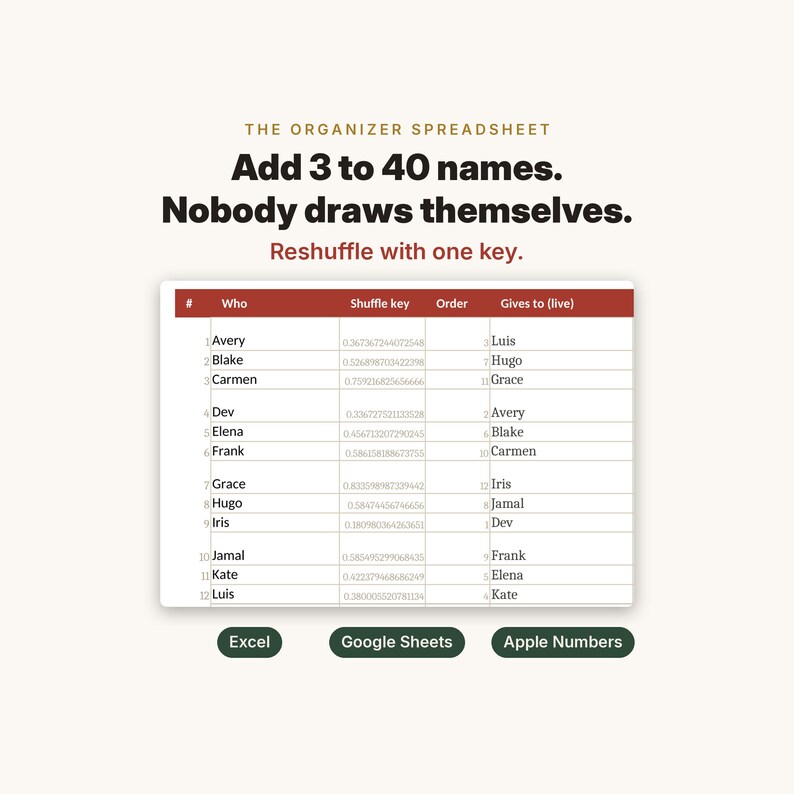 May include: A digital spreadsheet organiser for secret gift exchanges featuring a table with columns for names, shuffle keys, order, and recipients. The text reads: THE ORGANIZER SPREADSHEET, Add 3 to 40 names. Nobody draws themselves. Reshuffle with one key. Excel, Google Sheets, Apple Numbers.